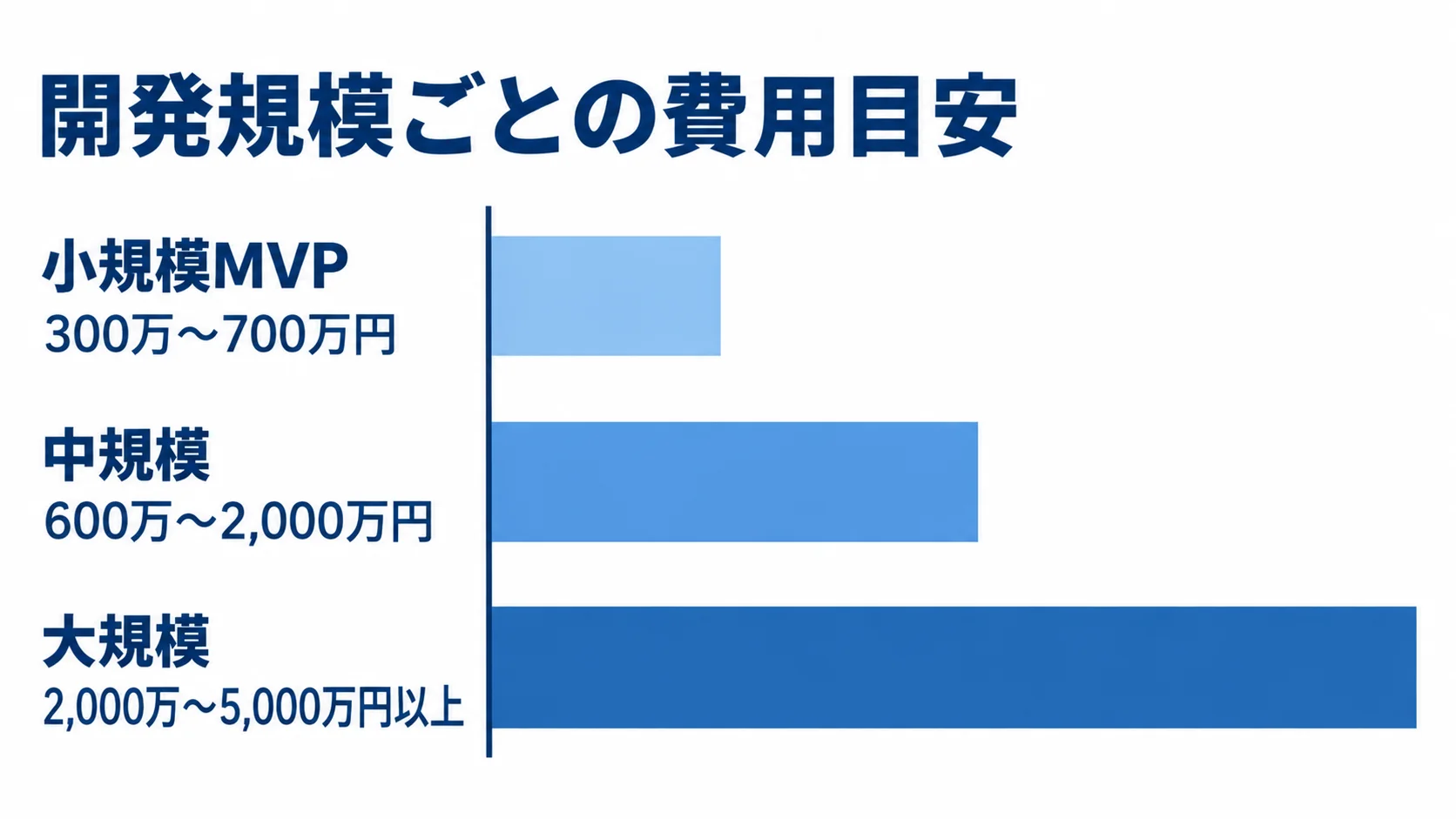 小規模MVP、中規模、大規模の開発費用目安を、本文記載の金額レンジで示す横棒図。