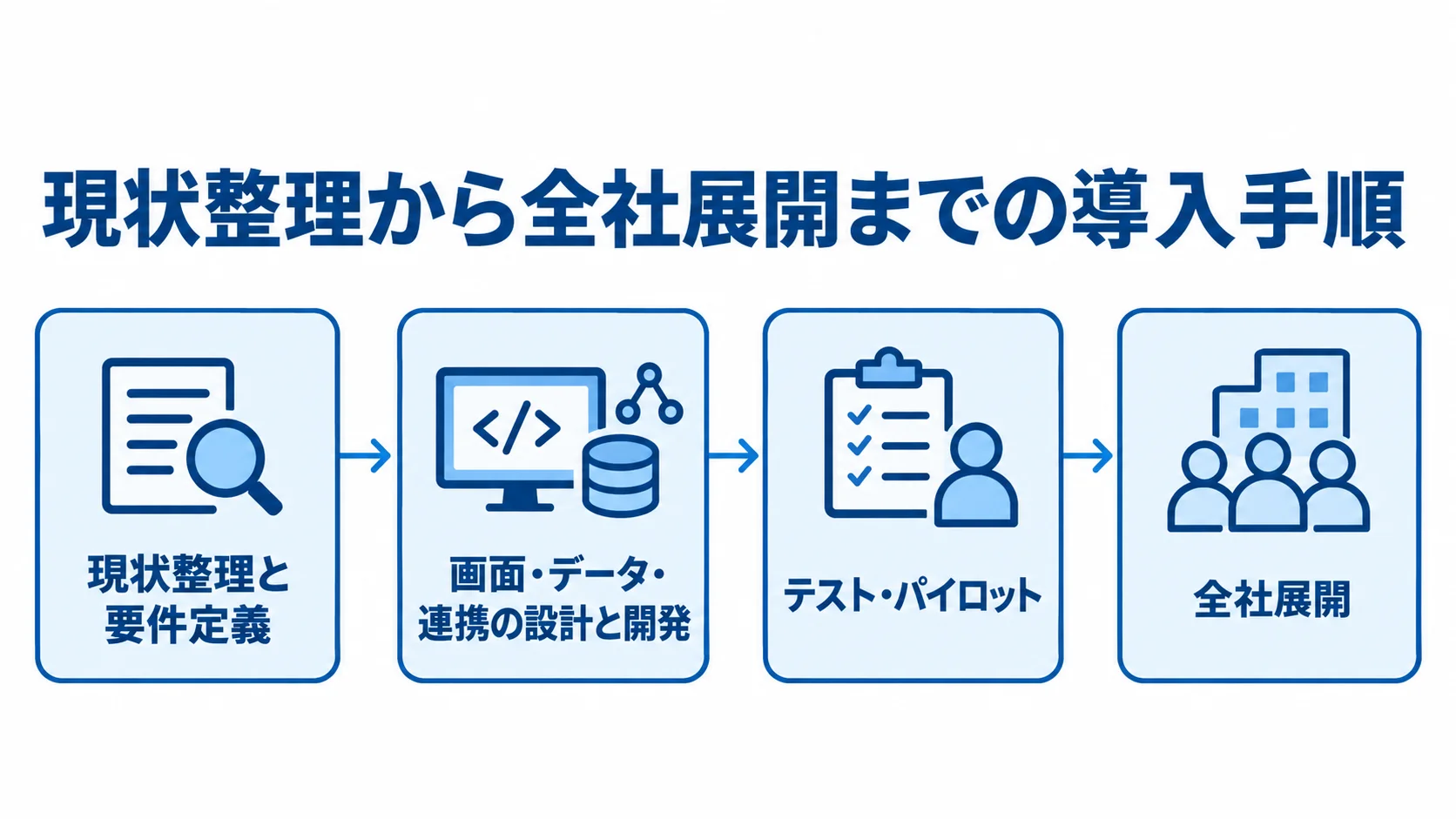 施工体制台帳システムの導入工程を示す図解 現状整理と要件定義から設計・開発、テストとパイロットを経て全社展開へ進む導入工程の図解。
