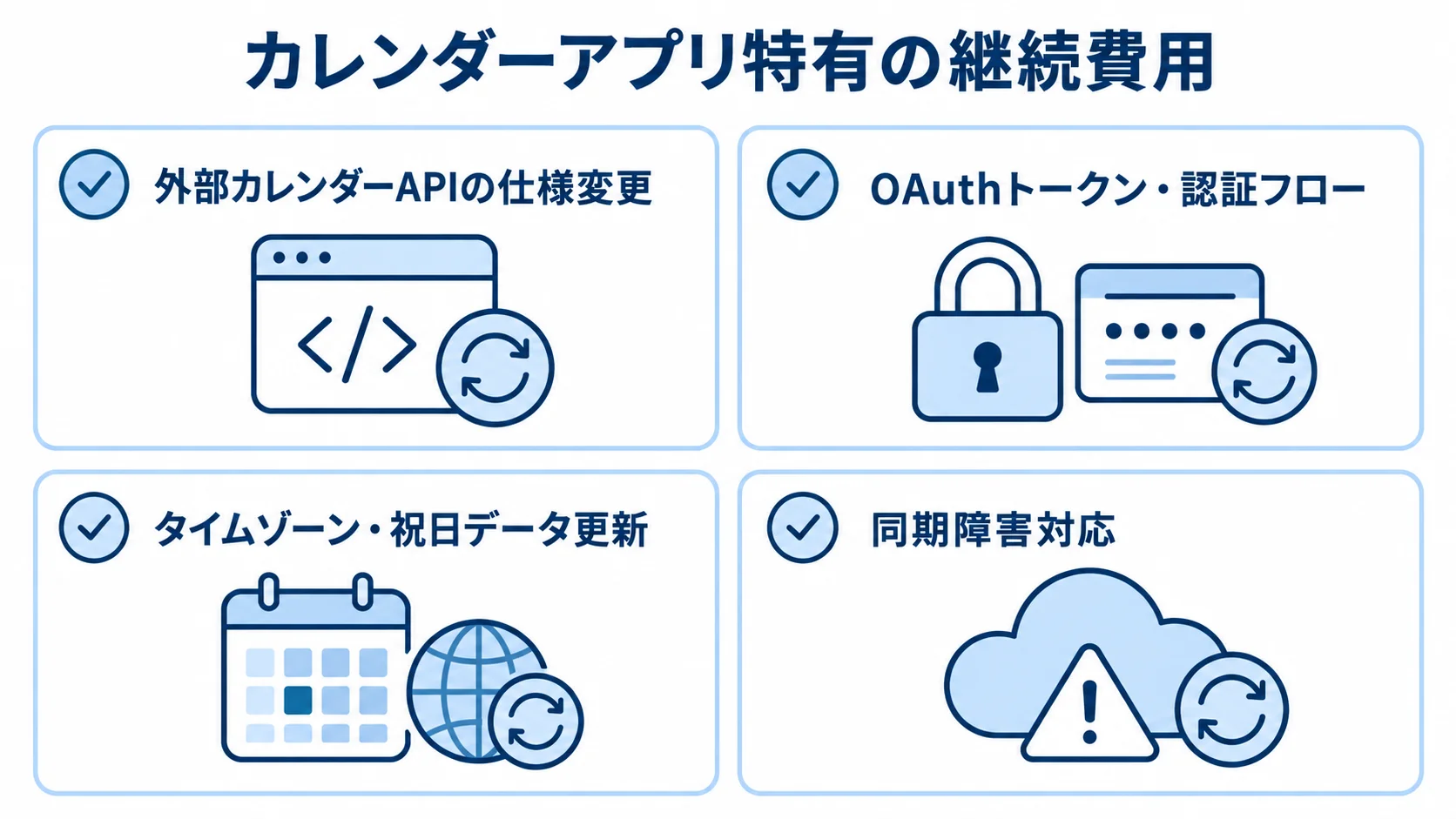 カレンダーアプリの継続費用で確認する4項目 カレンダーアプリ特有の継続費用として、API仕様変更、OAuth更新、タイムゾーン・祝日データ更新、同期障害対応を並べた図。