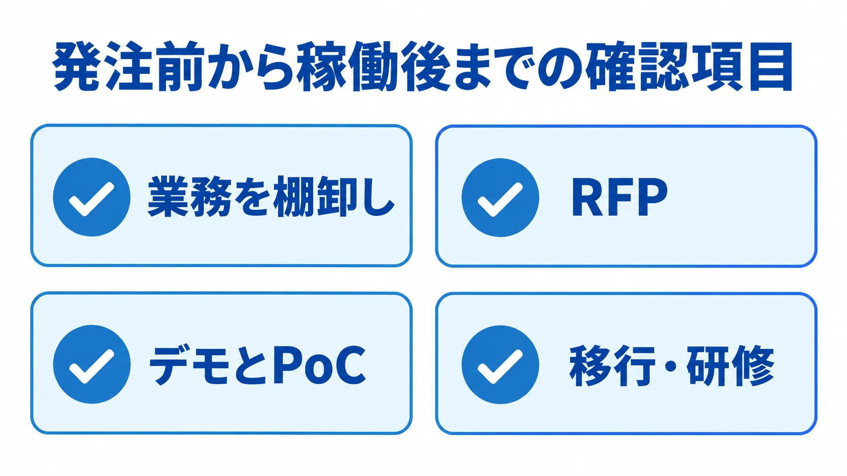 訪問看護システムの発注手順 発注手順を業務の棚卸し、RFP、デモとPoC、移行・研修の4項目で示した図。