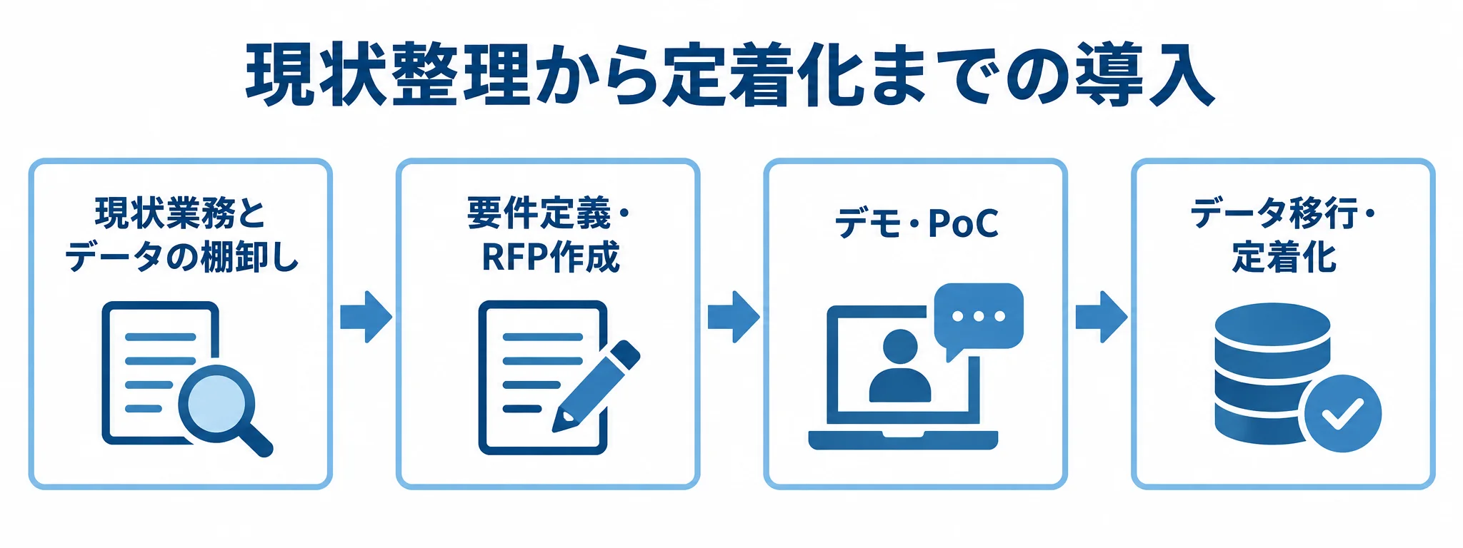 現状業務とデータの棚卸しから、要件定義、デモ・PoC、データ移行・定着化へ進むフロー図