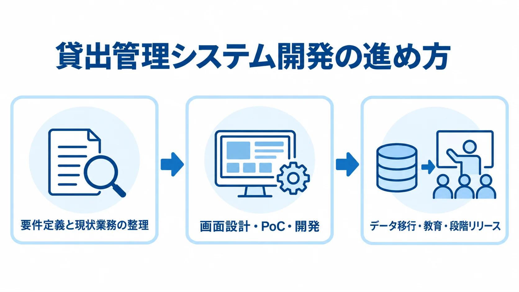 貸出管理システム開発の3工程 貸出管理システム開発を、要件定義、画面設計とPoC、データ移行と段階リリースの順で示した図。
