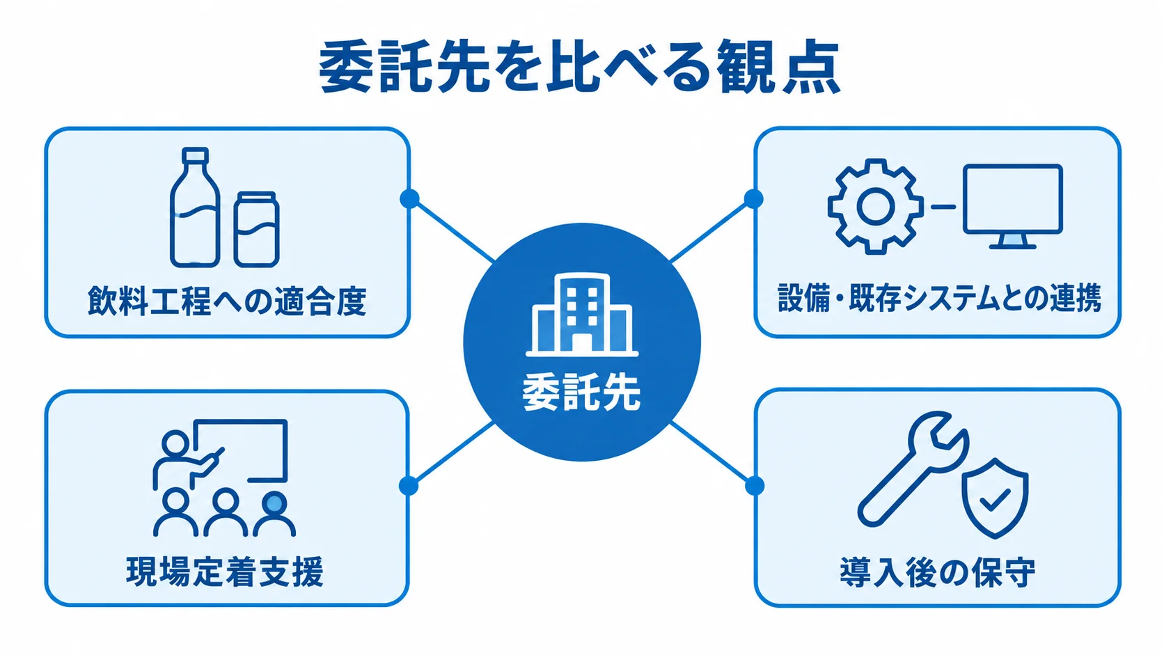ロット管理システム委託先の比較観点 委託先を中央に置き、飲料工程への適合度、システム連携、現場定着支援、導入後の保守を周囲に配した図