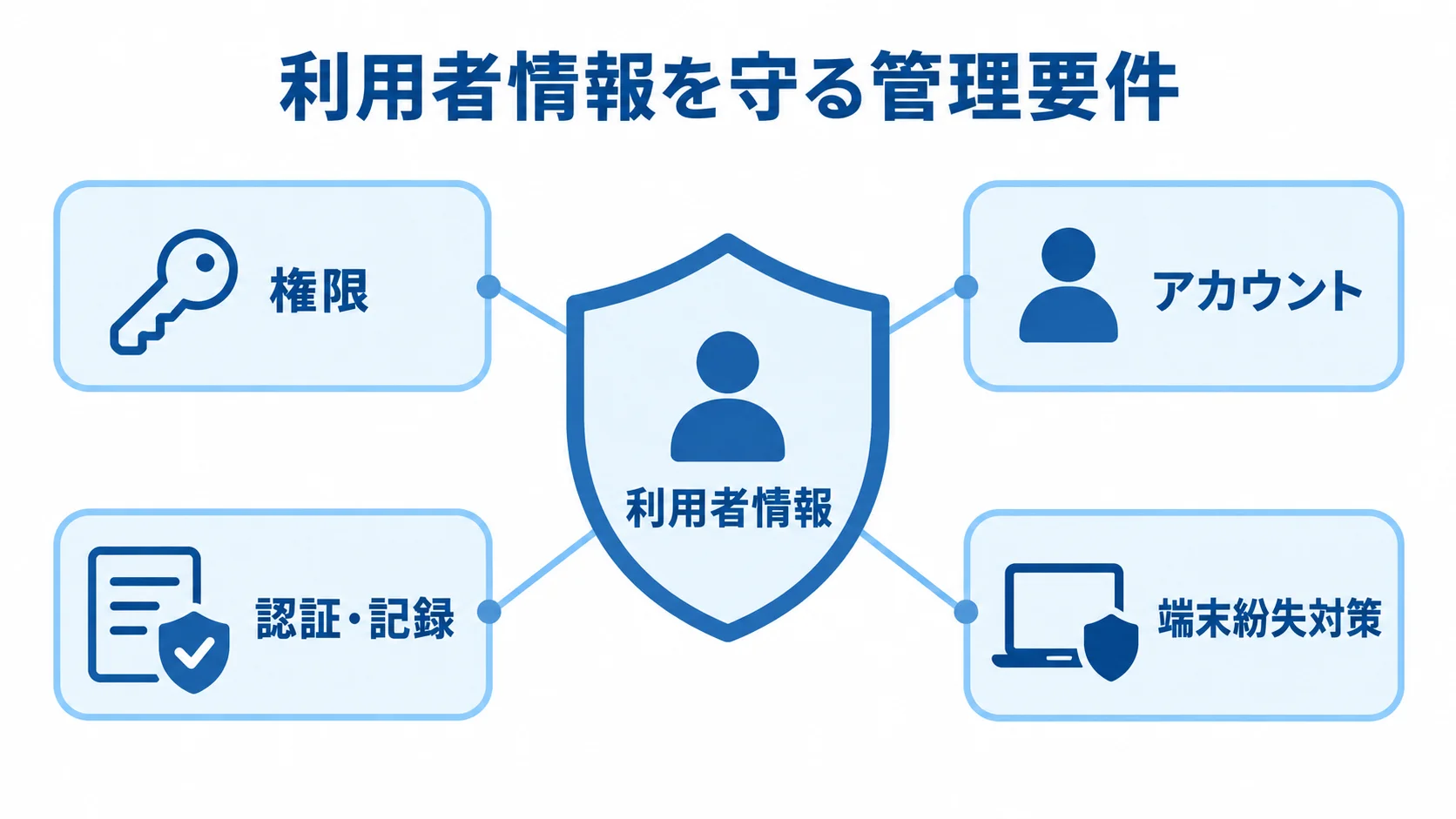 利用者情報の周囲に権限、アカウント、認証・記録、端末紛失対策を配置した図