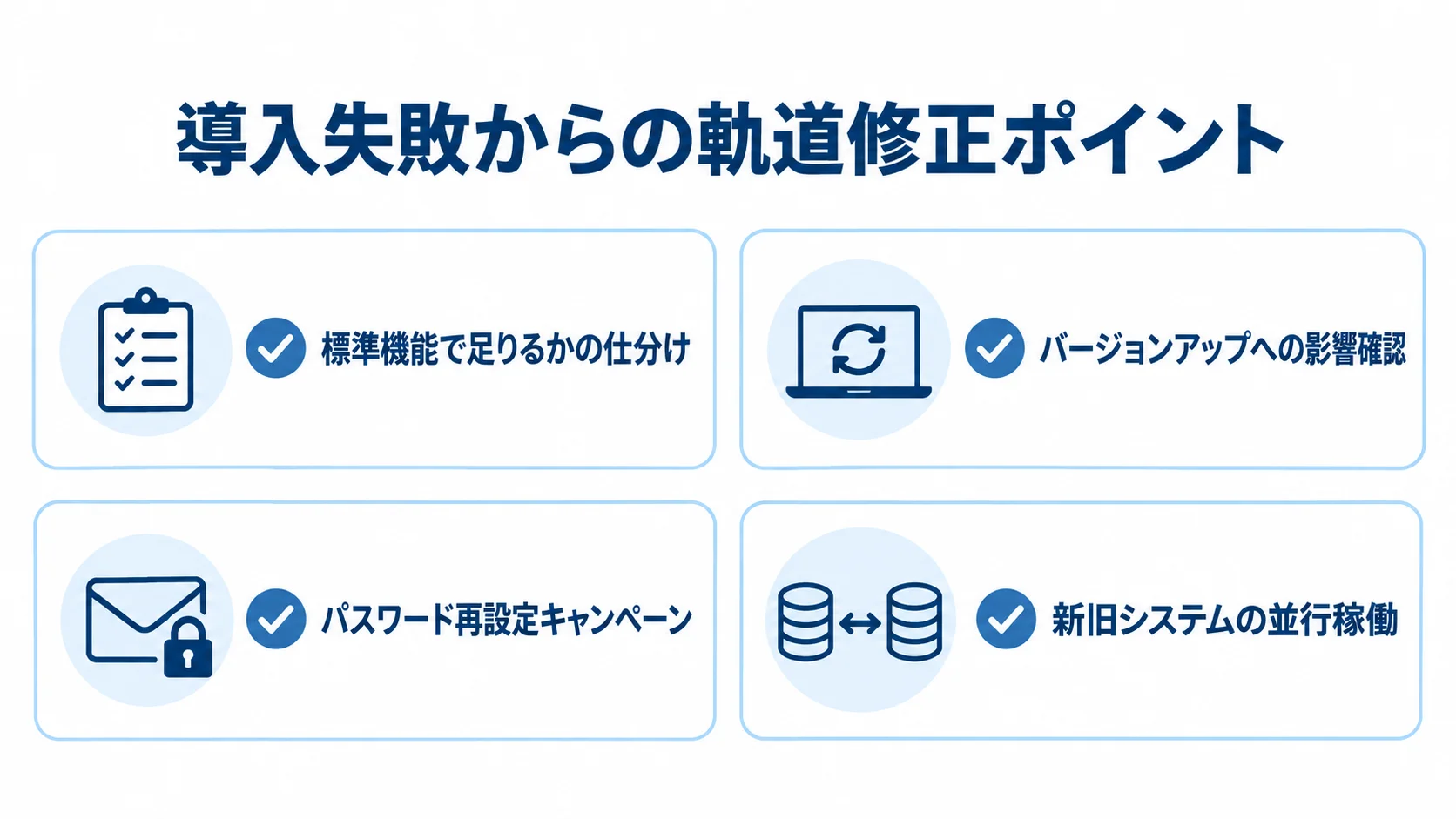 カスタマイズとリプレイスの確認項目 導入後の軌道修正に向け、標準機能の確認、バージョンアップへの影響確認、パスワード再設定キャンペーン、新旧システムの並行稼働をチェック項目として示した図。