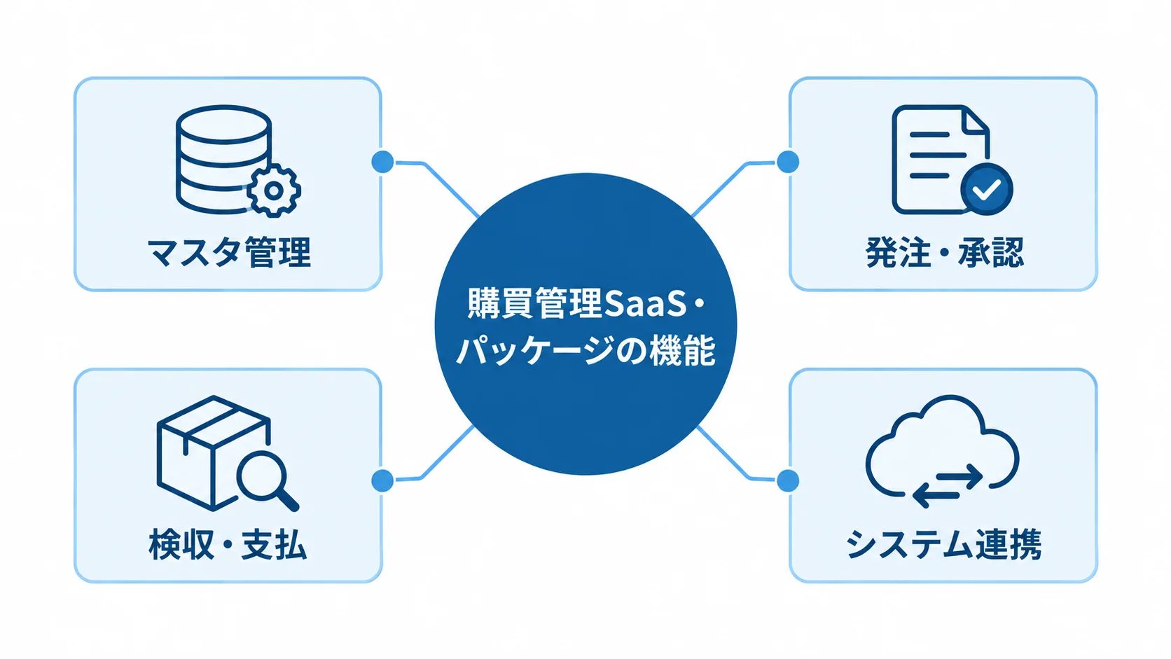購買管理SaaS・パッケージを構成する4つの機能領域 購買管理SaaS・パッケージを中心に、マスタ管理、発注・承認、検収・支払、システム連携を配置した図。