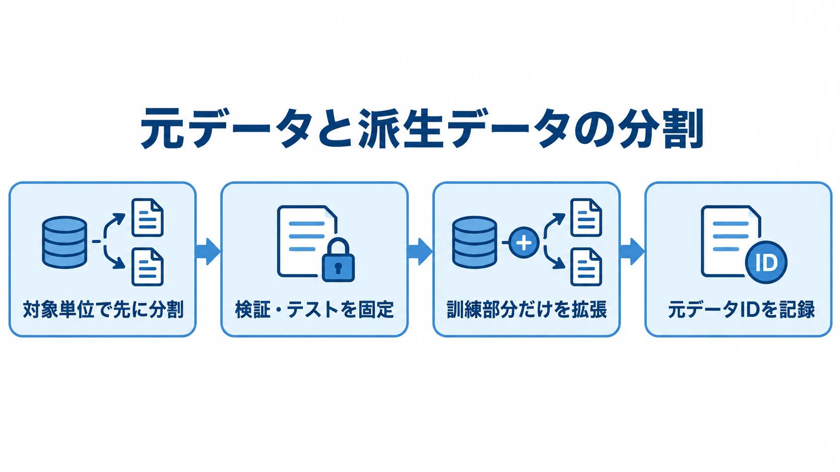 データ拡張でリークを防ぐ分割順序 元データと派生データのリークを防ぐため、対象単位での分割から元データIDの記録までを順に示すフロー図。