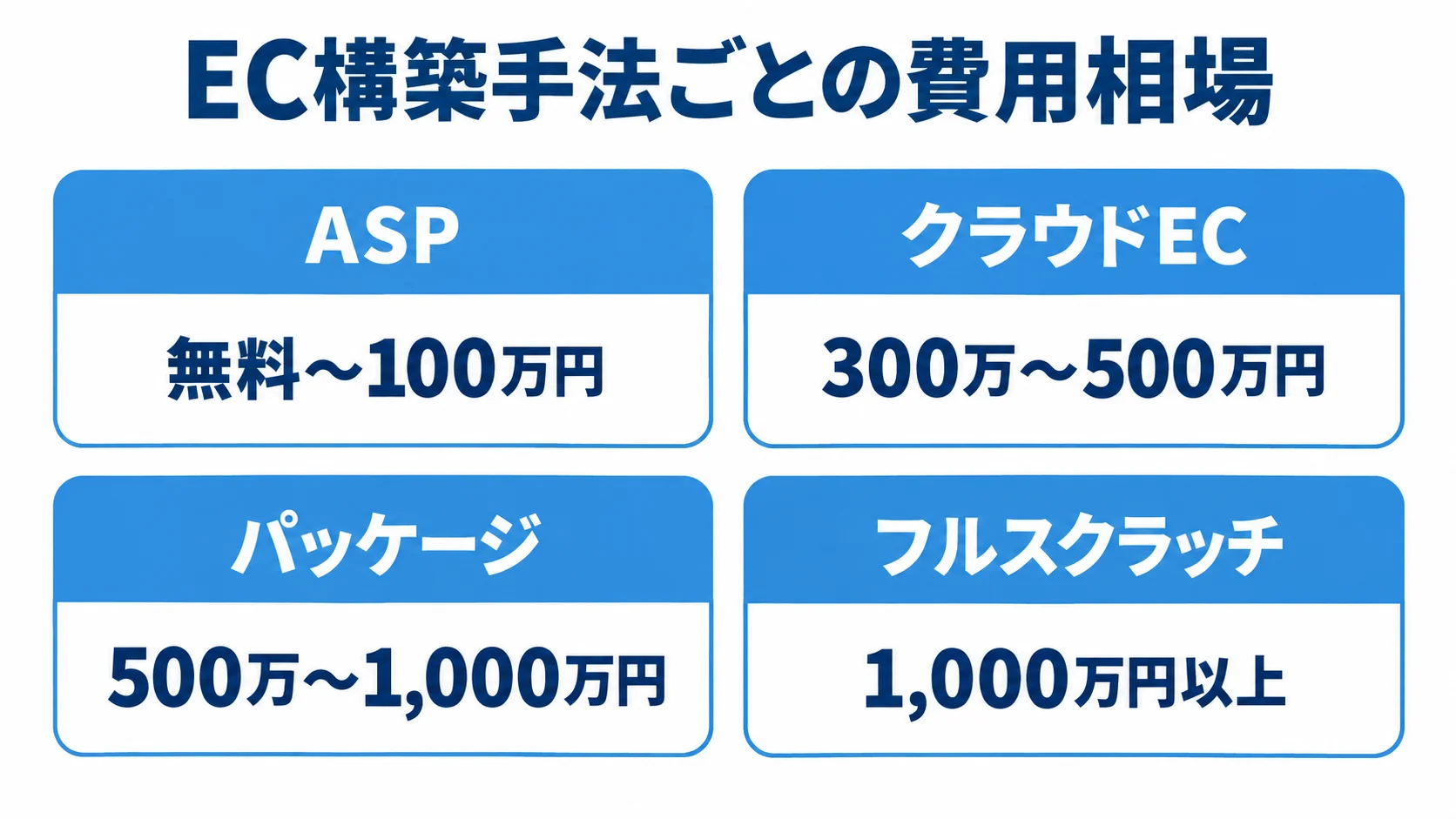 EC構築手法ごとの費用相場 ASP、クラウドEC、パッケージ、フルスクラッチの4手法と本文記載の費用目安を並べた図解。