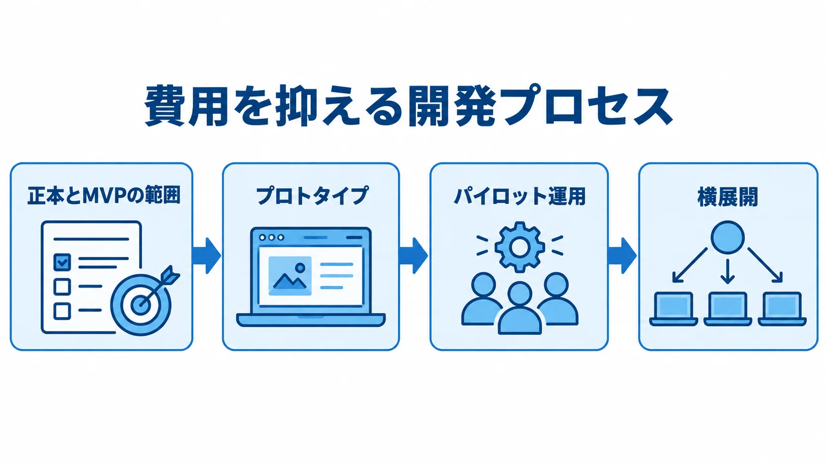 広告枠管理システムを段階的に開発する流れ 正本とMVPの範囲決定からプロトタイプ、パイロット運用、横展開へ進む流れ図。