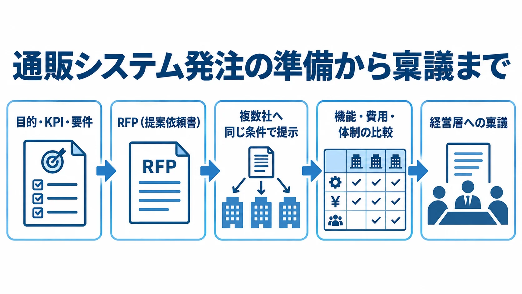 通販システムの発注準備と稟議の流れを示す図 目的やKPIの整理からRFP作成、複数社の比較、経営層への稟議までを5段階で示した図。