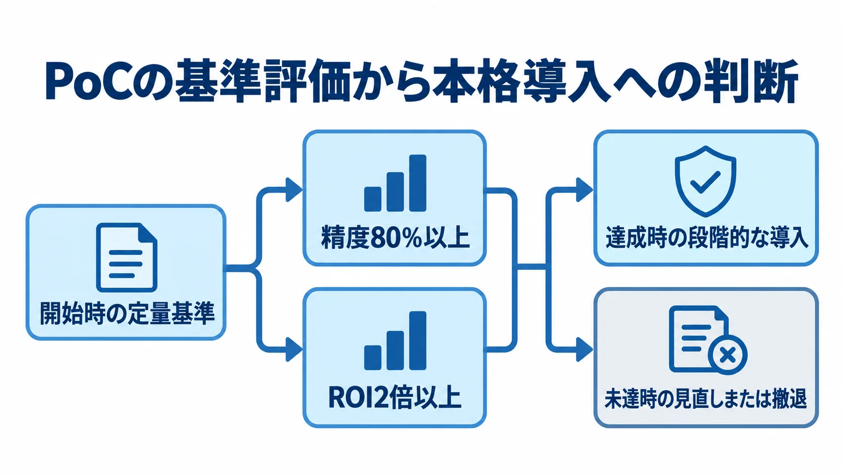 PoC評価後の導入判断フロー 開始時の定量基準として精度80%以上とROI2倍以上を確認し、達成時は段階的な導入、未達時は見直しまたは撤退へ進む流れ図です。