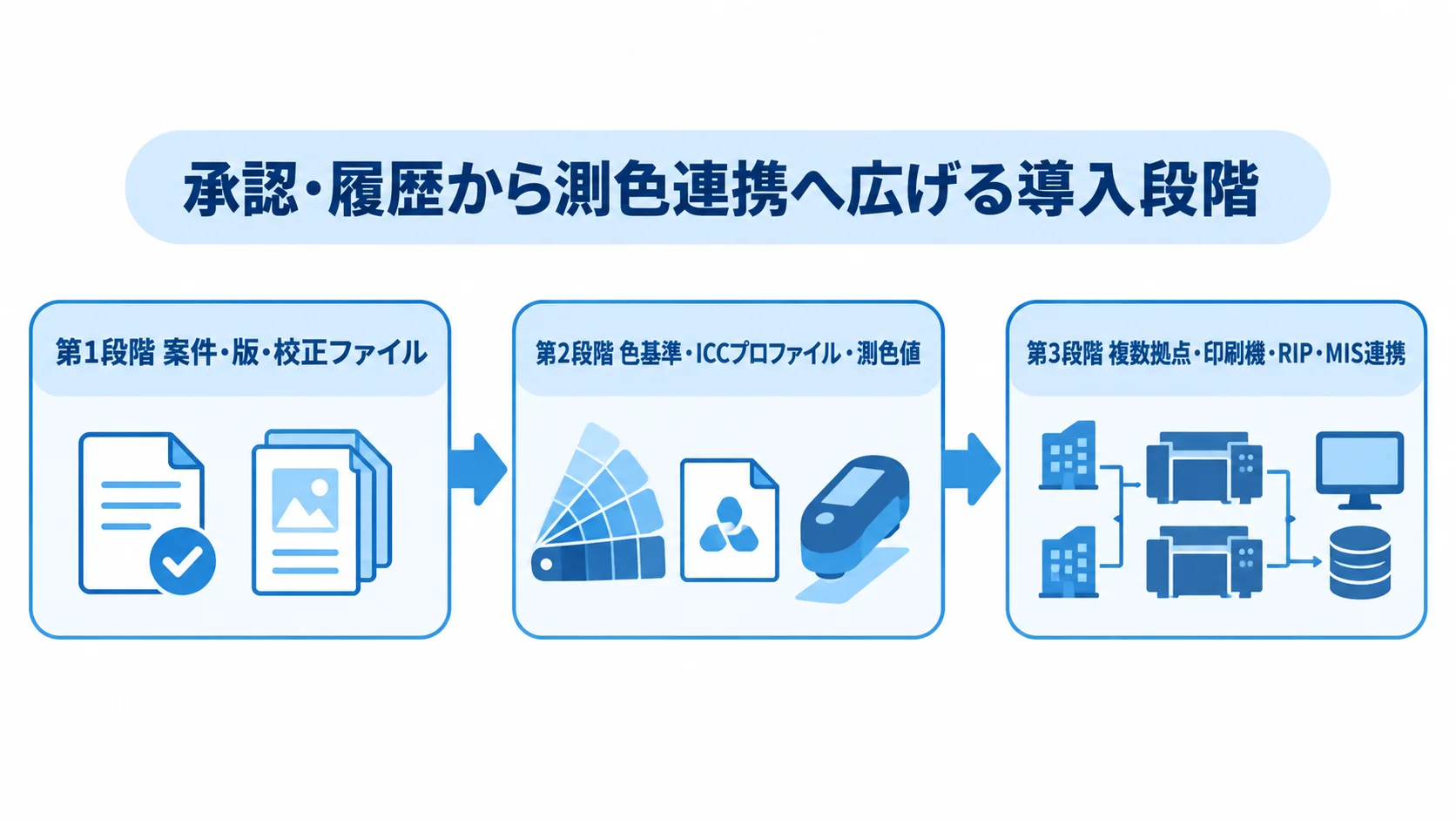 色校正管理システムの段階的な導入範囲 案件や校正ファイルの承認・履歴から、色基準と測色値、複数拠点や設備連携へ進む3段階の流れ図。