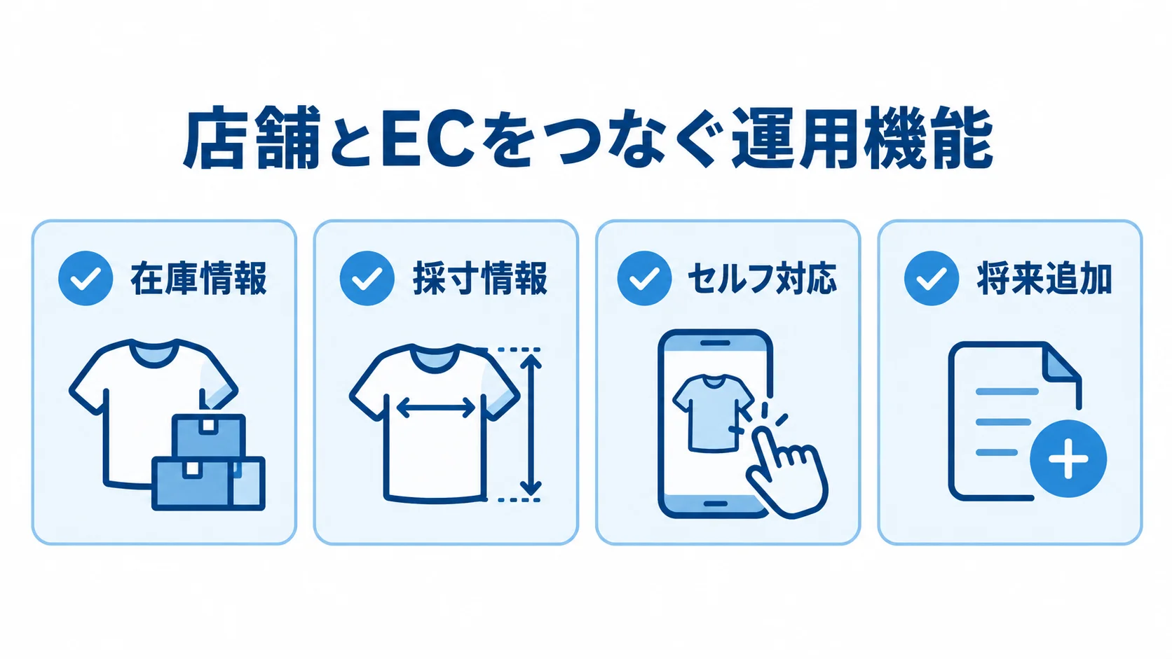 OMO・在庫連携と返品交換を支える機能 在庫情報、採寸情報、セルフ対応、将来追加を4項目で示す運用機能の図。