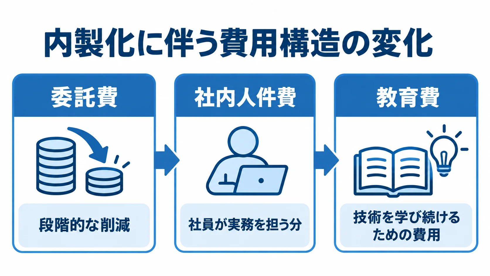 内製化による委託費から社内費用への移行図 内製化の進展に伴い委託費が減り、社内人件費と教育費が生じる流れを示す図。