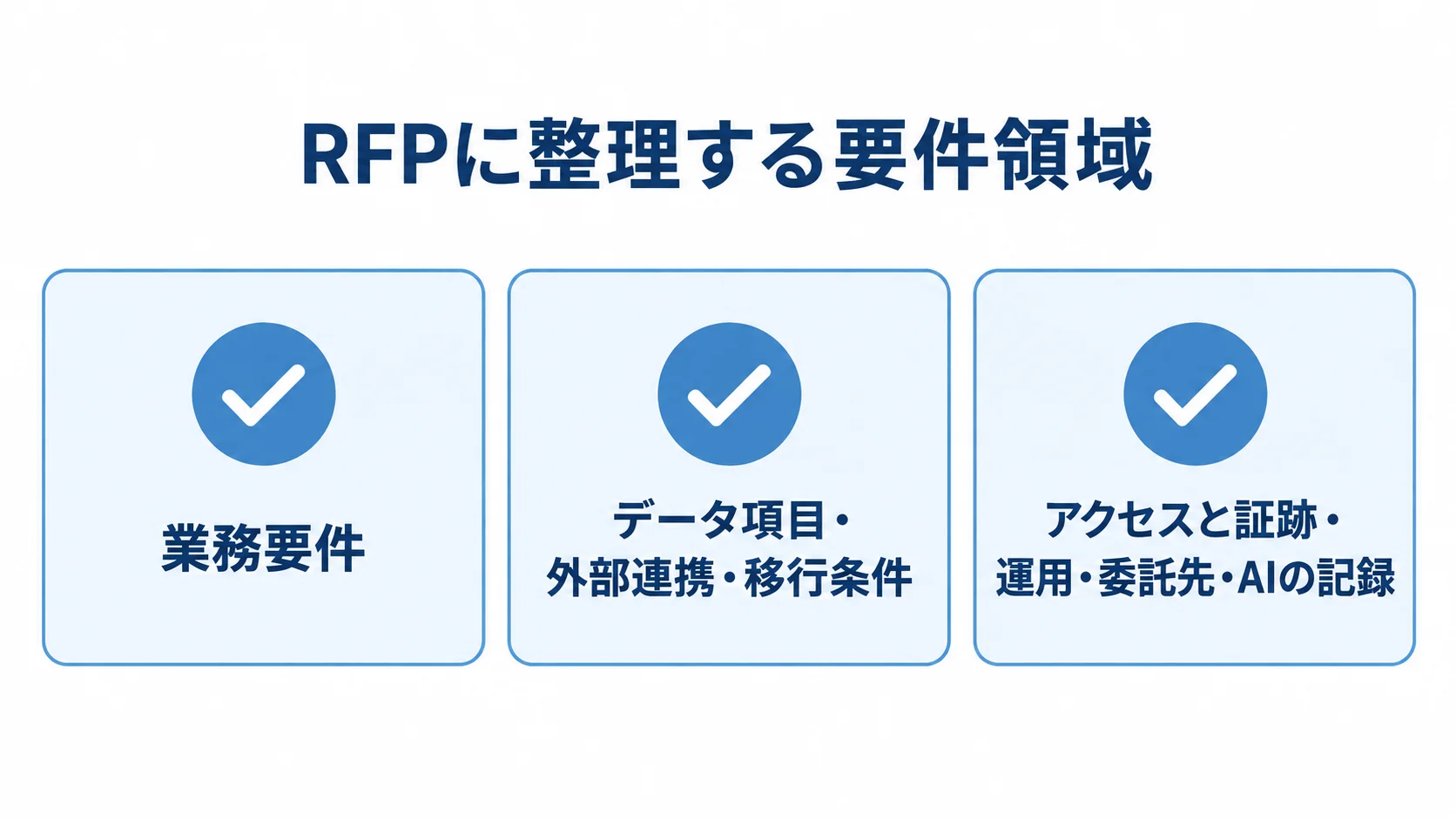 RFP・要件整理で決める3領域 RFPで整理する業務要件、データ連携と移行、アクセス・証跡・運用の3領域を示した図