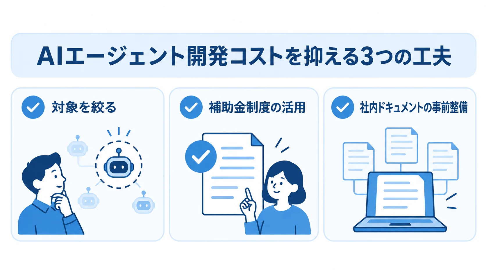 AIエージェント開発コストを抑える工夫として、対象を絞る、補助金制度を活用する、社内ドキュメントを事前整備する方法を示す図。