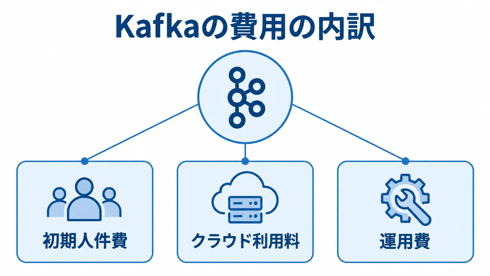 Kafkaの費用を初期人件費、クラウド利用料、運用費に分けて示した図解。