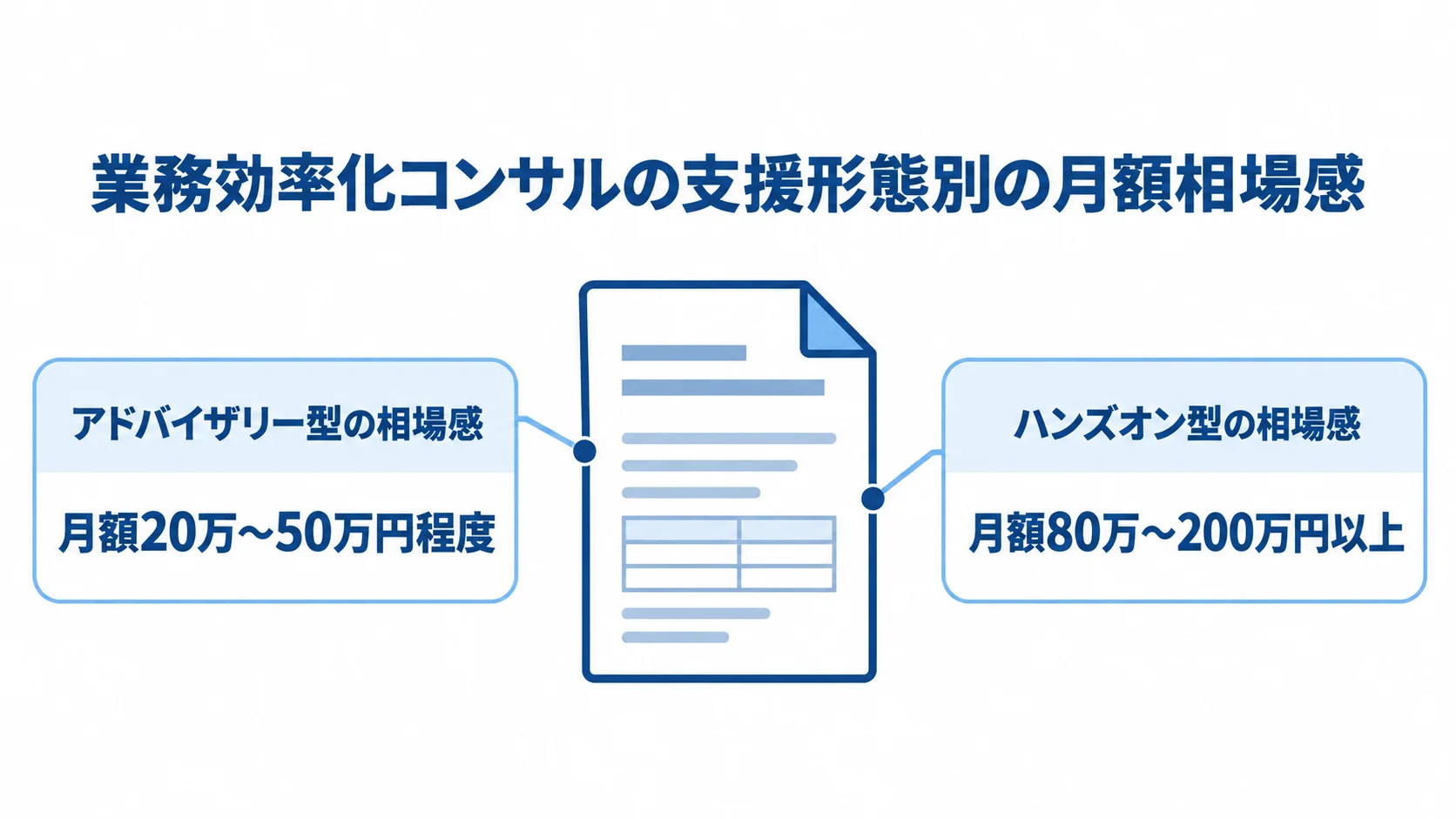 アドバイザリー型とハンズオン型の月額相場感 アドバイザリー型とハンズオン型の月額相場感を、それぞれの金額幅とともに示した図解。