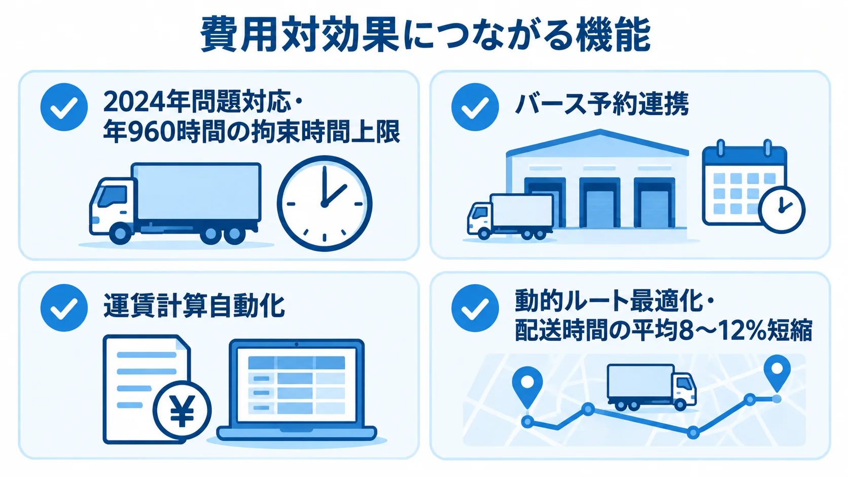 費用対効果に関わる配車・物流管理システムの機能を示す図 2024年問題対応、バース予約連携、運賃計算自動化、動的ルート最適化を並べ、本文にある拘束時間上限と配送時間短縮の数値を関連項目に添えた図。