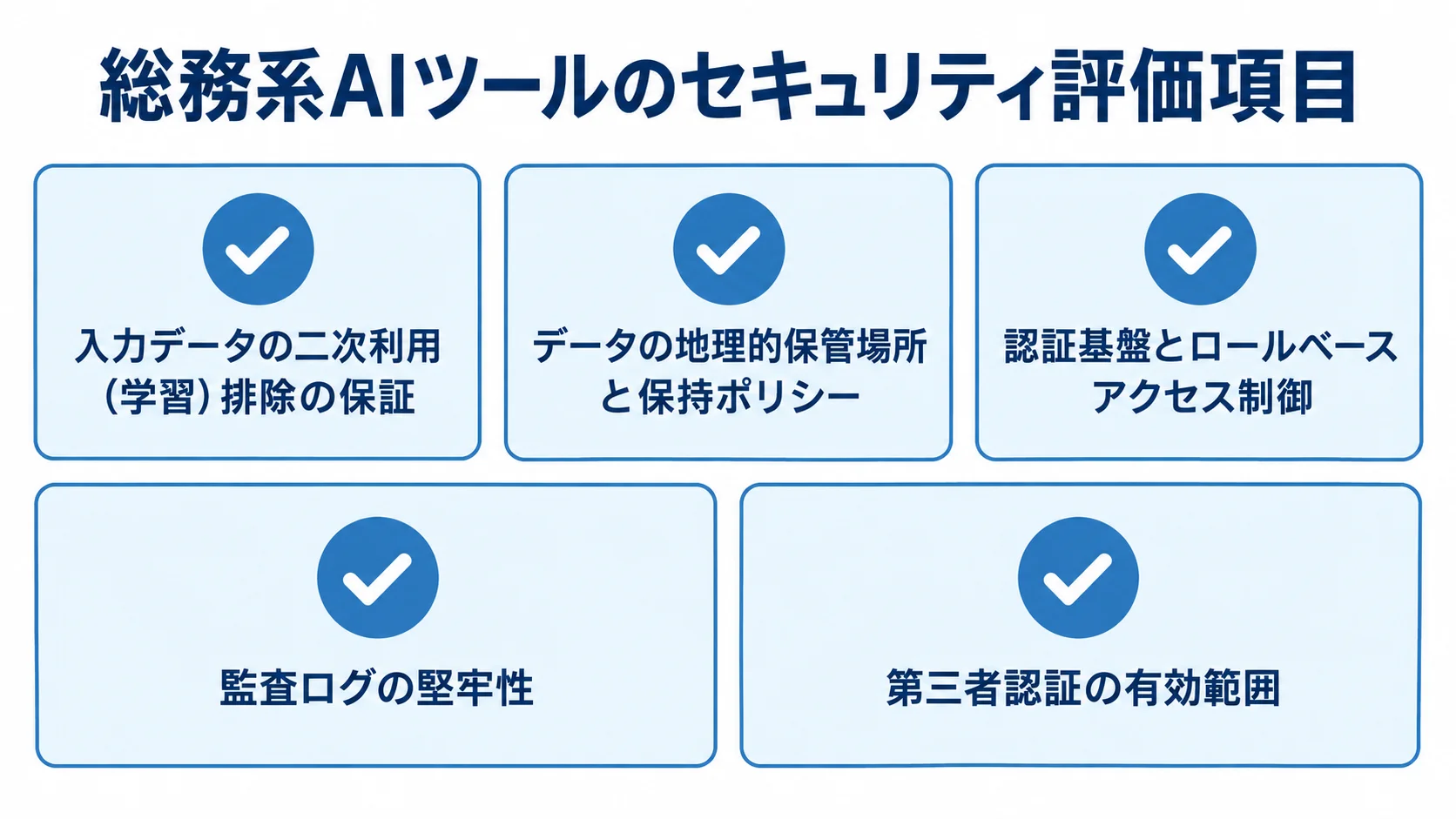 総務系AIツールのセキュリティ・ガバナンス確認項目 総務系AIツールの評価項目として、入力データの二次利用、保管場所と保持、認証とアクセス制御、監査ログ、第三者認証の範囲を示すチェックリスト。