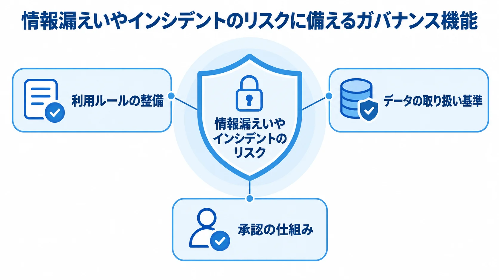 情報漏えいやインシデントのリスクを中央に置き、利用ルール、データの取り扱い基準、承認の仕組みで囲む図。