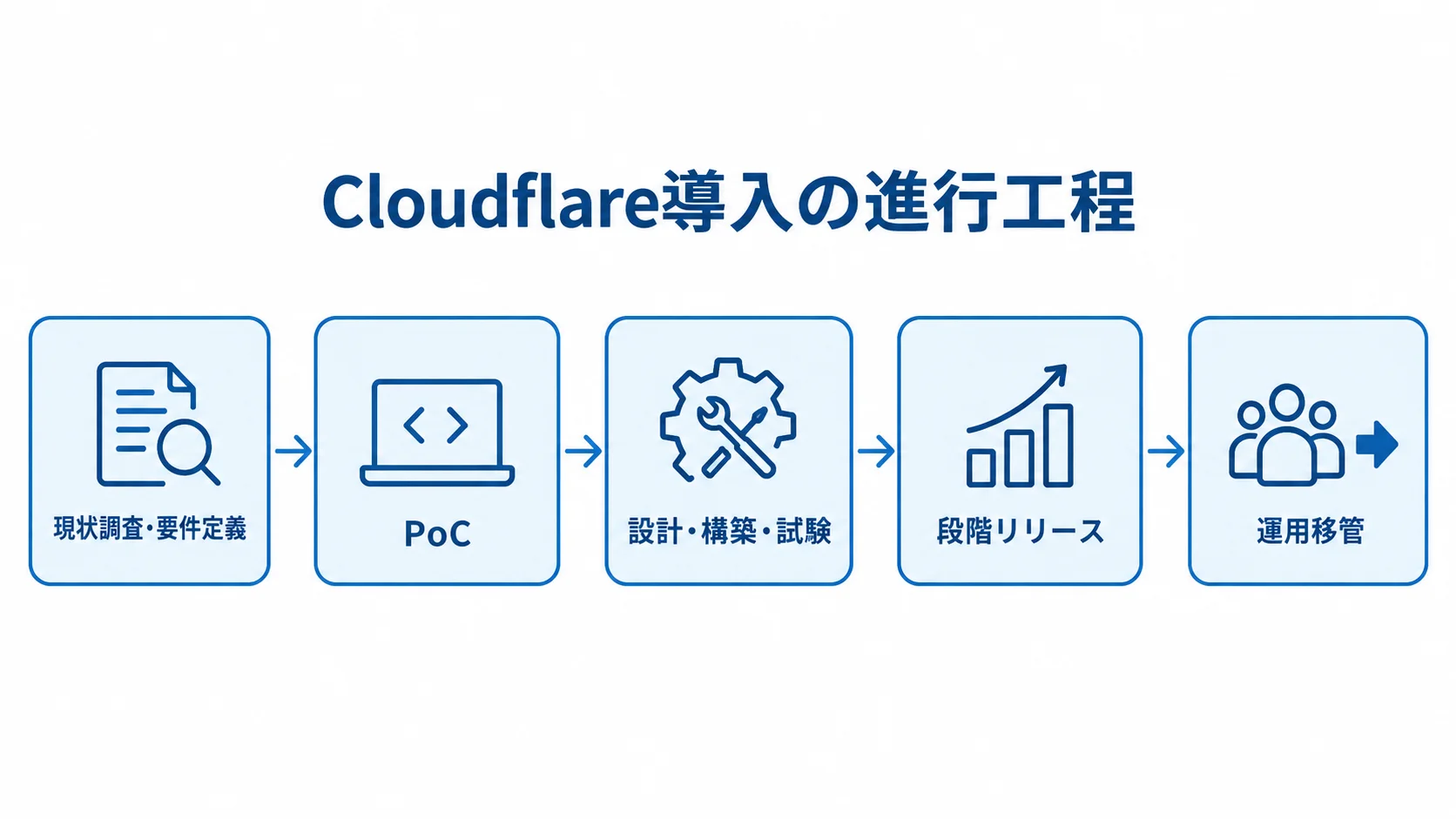 Cloudflare発注後の進行工程 Cloudflare導入の工程を、現状調査・要件定義から運用移管まで5段階で示した流れ図。