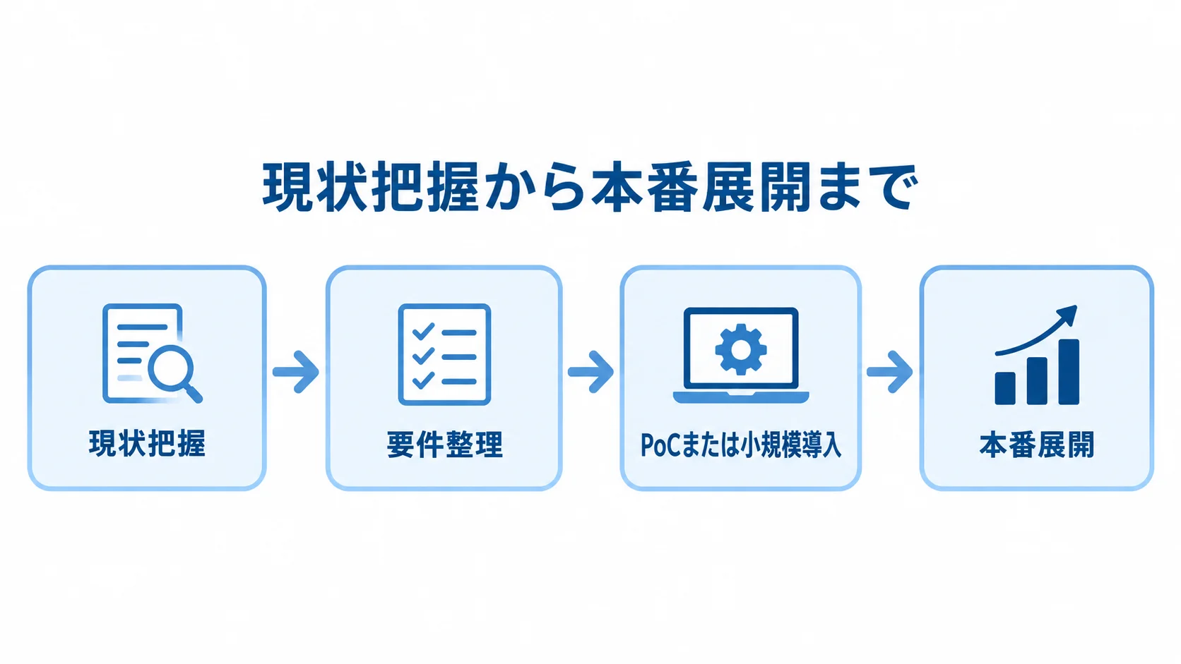 反響顧客管理システムの導入を、現状把握、要件整理、PoCまたは小規模導入、本番展開の順に示す図解。
