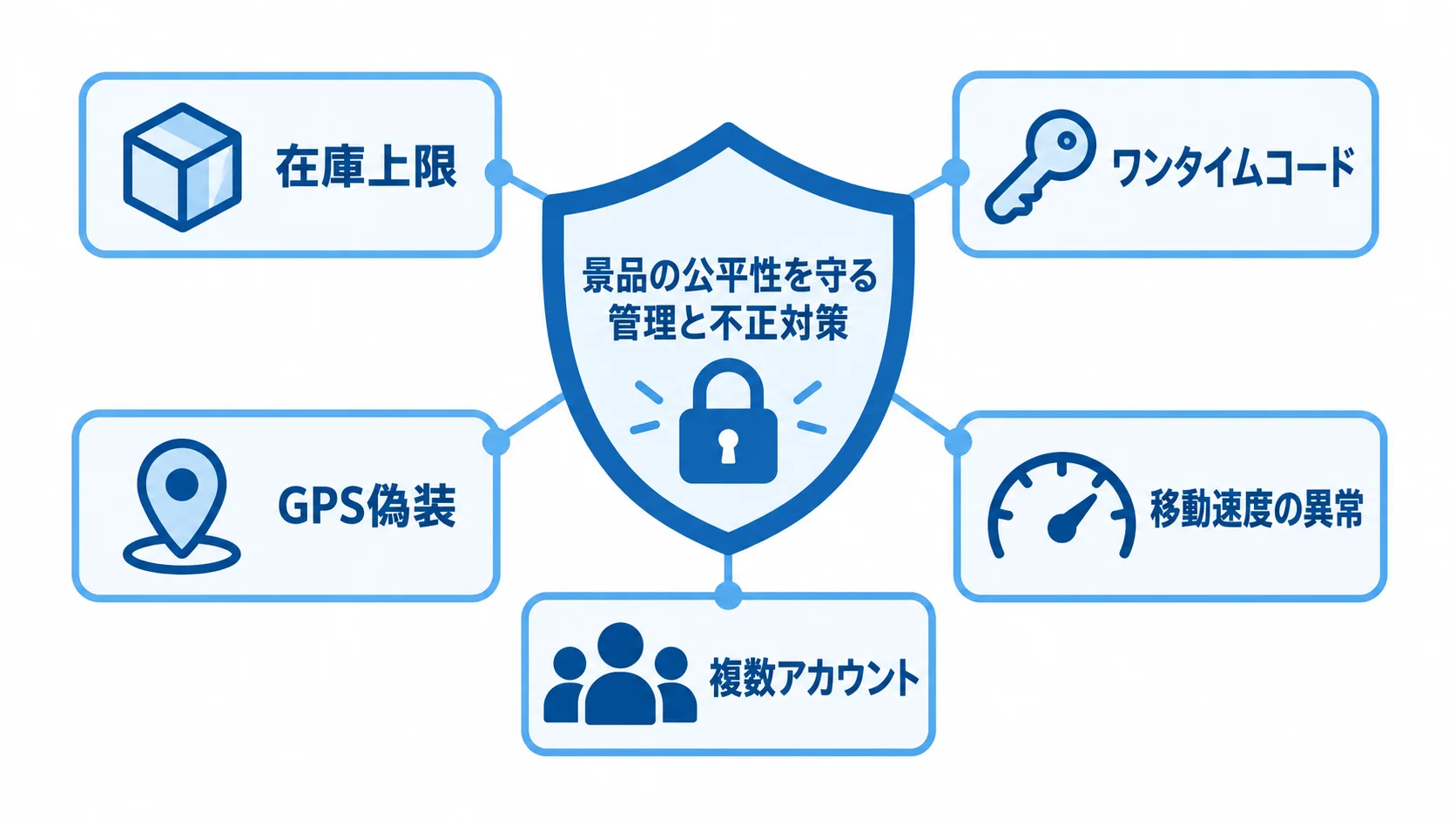 景品管理とスタンプラリーの不正対策 在庫上限やワンタイムコード、GPS偽装など景品と不正への対策を示す図