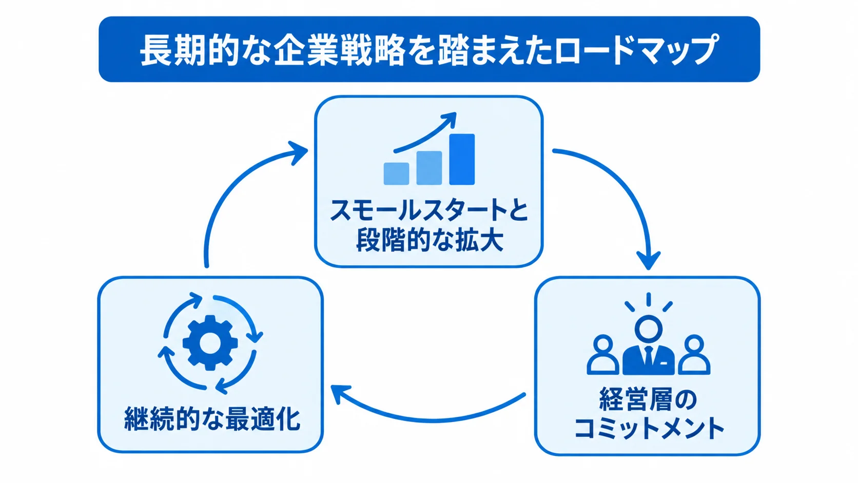 クラウド移行のスモールスタート、経営層のコミットメント、継続的な最適化を循環で示した図。