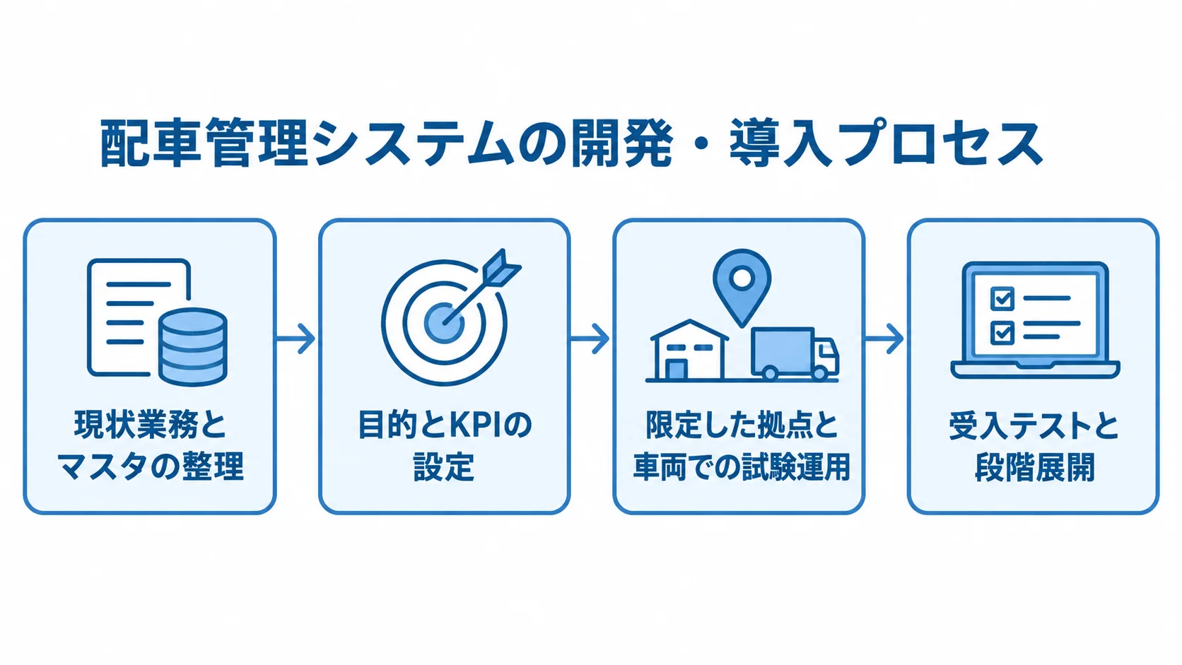 配車管理システムの開発・導入手順 現状業務の整理からKPI設定、限定試験、受入テストと段階展開へ進む4段階を示す図解。