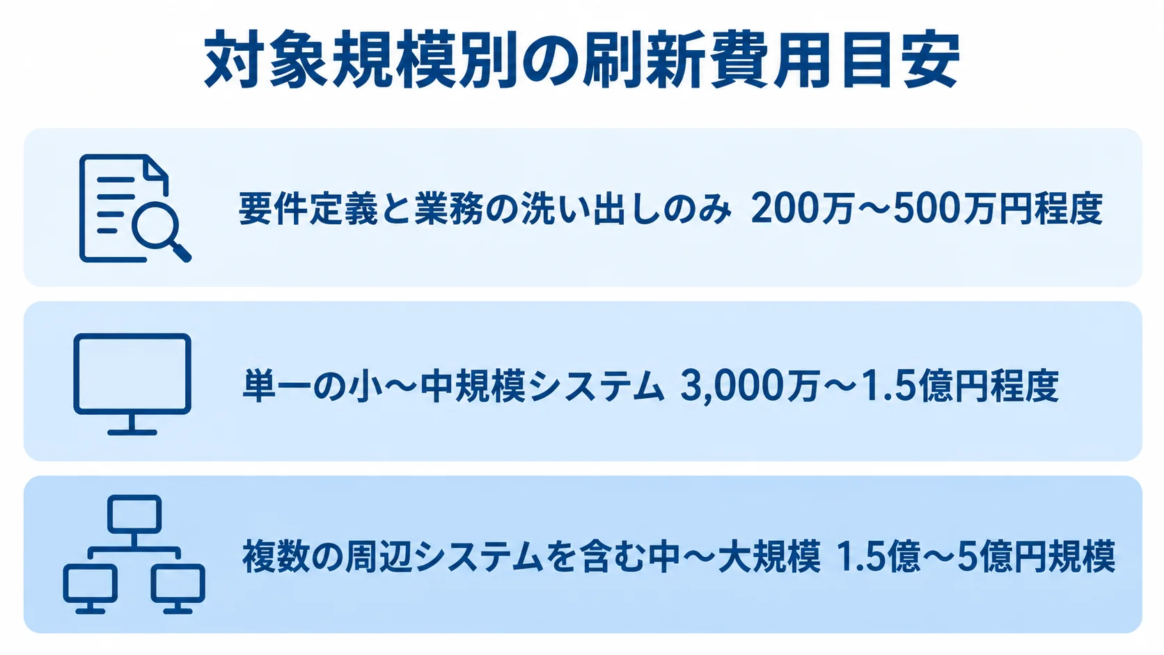 対象規模ごとの基幹システム刷新費用 要件定義のみ、単一の小〜中規模、複数の周辺システムを含む中〜大規模の3段に分けて費用幅を示した図