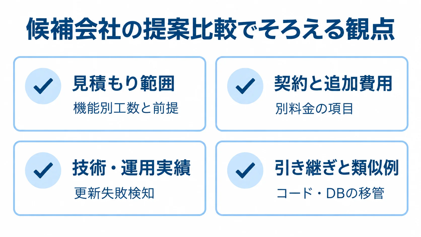 開発会社の提案を比べる4つの確認観点 候補会社の提案を、見積もり範囲、契約と追加費用、技術・運用実績、引き継ぎと類似例の4観点で確認する図。