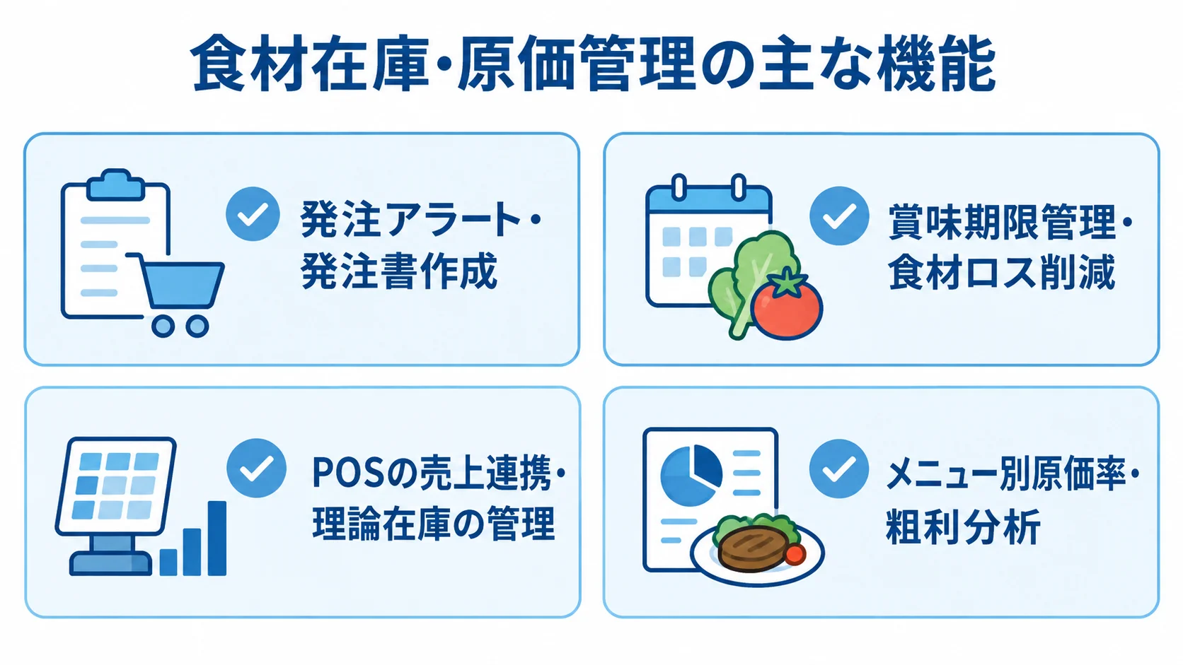 食材在庫と原価管理の機能一覧 発注、賞味期限、理論在庫、メニュー別原価と粗利の4機能を示す図解。