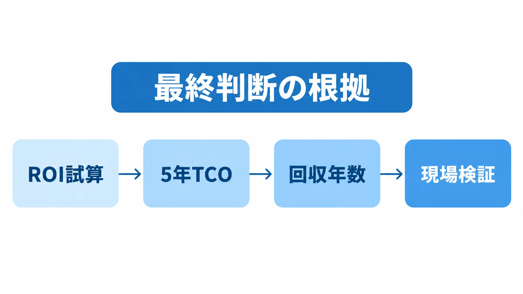 ROI試算で5年TCOと比べ、回収年数を確認してから現場検証へ進む流れを示した図解