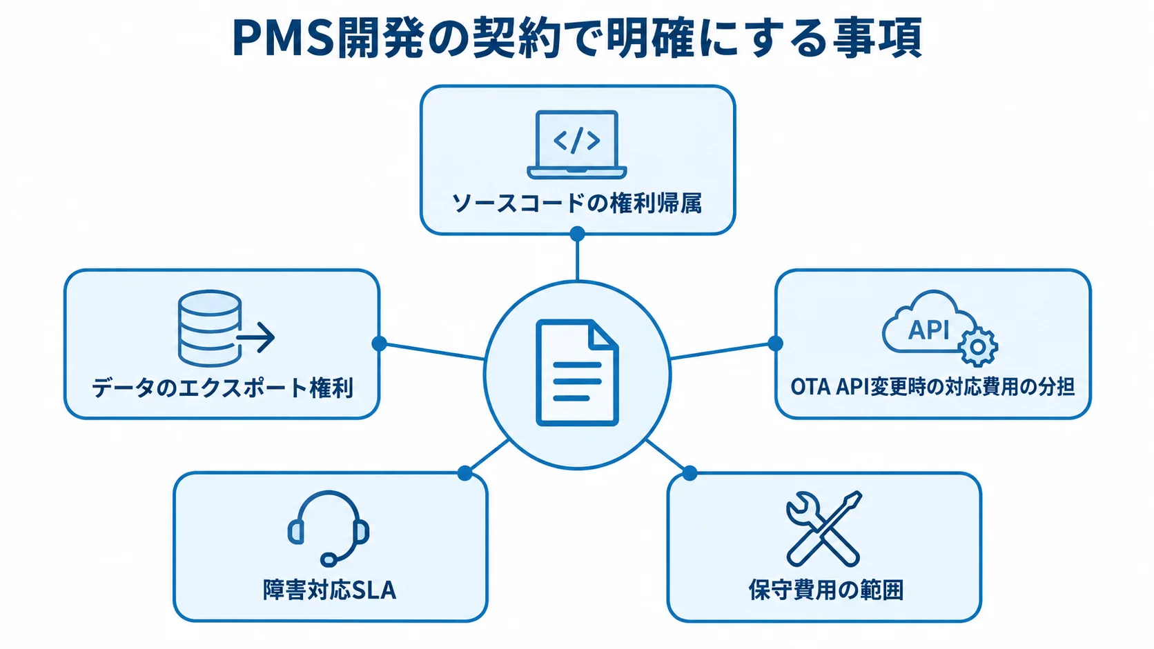 PMS開発の契約確認項目 PMS開発の契約を中央に置き、ソースコードの権利帰属、データのエクスポート権利、OTA API変更時の対応費用の分担、障害対応SLA、保守費用の範囲を周囲に配置した図。