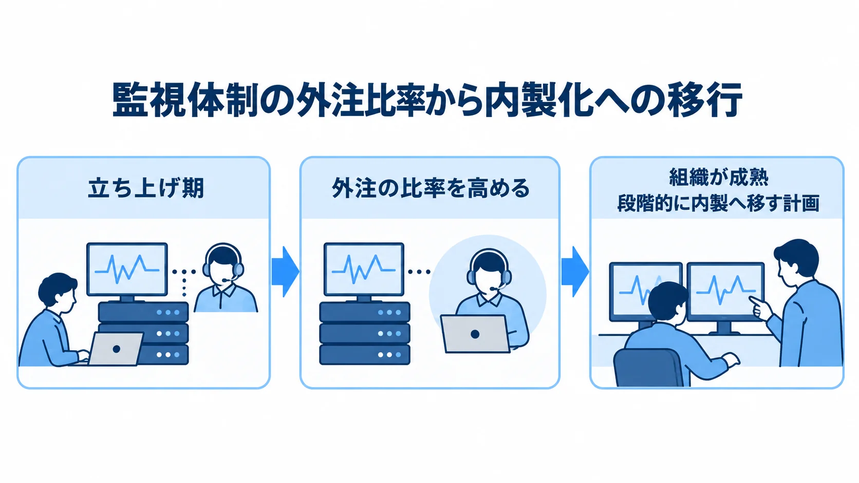 監視運用を外注中心から内製へ移す流れ 立ち上げ期に外注の比率を高め、組織の成熟に合わせて段階的に内製へ移す流れを示す図。