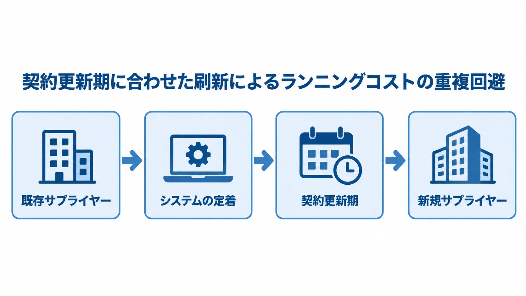 サプライヤー切替と契約更新の順序を示す図 既存サプライヤーとの並行稼働後、システムを定着させ、契約更新期に新規サプライヤーへ切り替える流れ図。