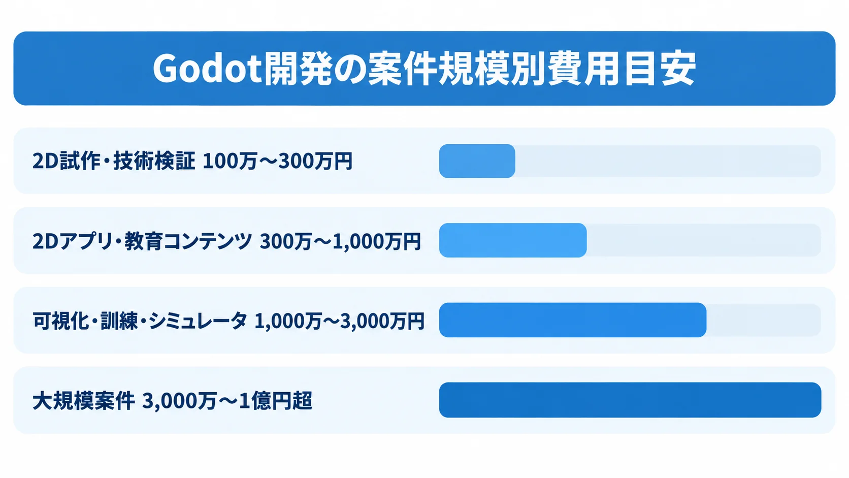 Godotシステム開発の案件規模別費用目安 4種類のGodot開発案件について、本文の推定費用レンジを横棒で比較した図解。