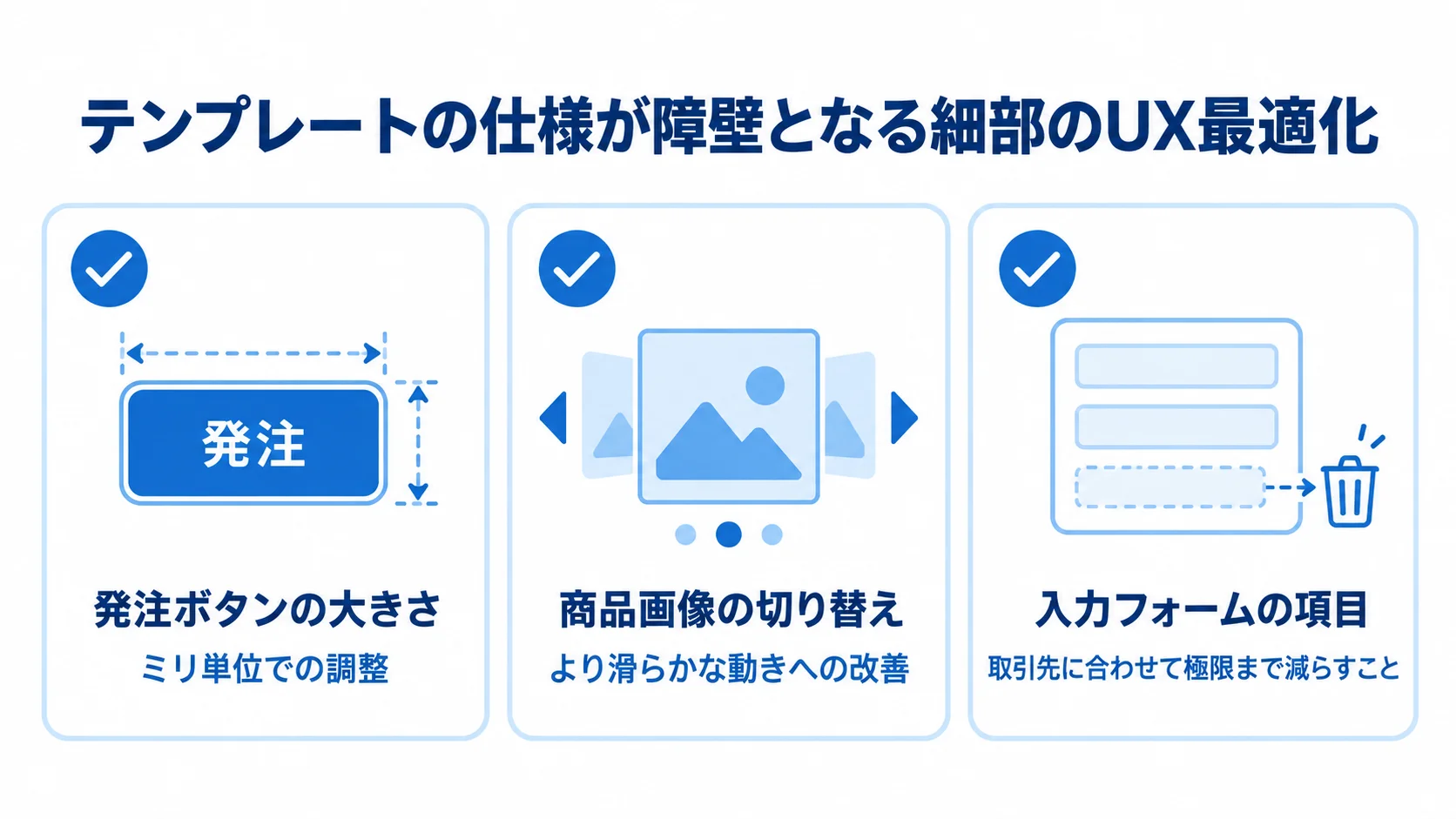 テンプレートで実現しにくい発注ボタン、商品画像、入力フォームの細かなUI改修を示す図。