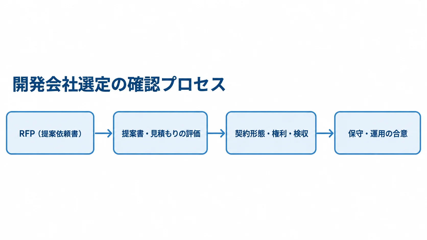 開発会社選定の確認プロセス図 RFPの作成から提案書と見積もりの評価、契約条件の確認、保守・運用の合意へ進む選定プロセスの図