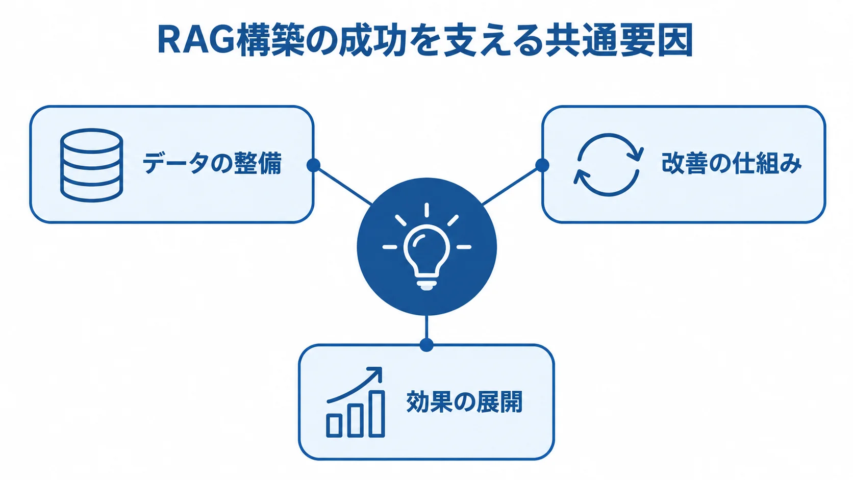 RAG構築の成功に共通するデータの整備、改善の仕組み、効果の展開を示した図解。