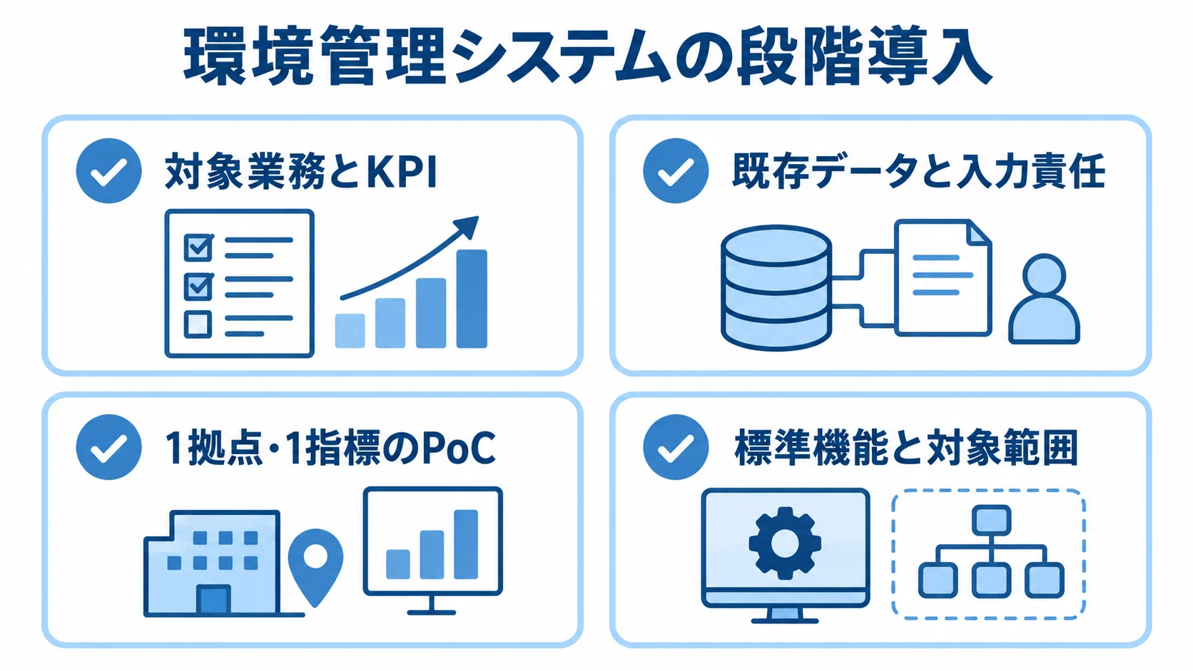 対象業務の決定からデータ棚卸し、PoC、標準機能での段階拡張へ進む導入項目の図。