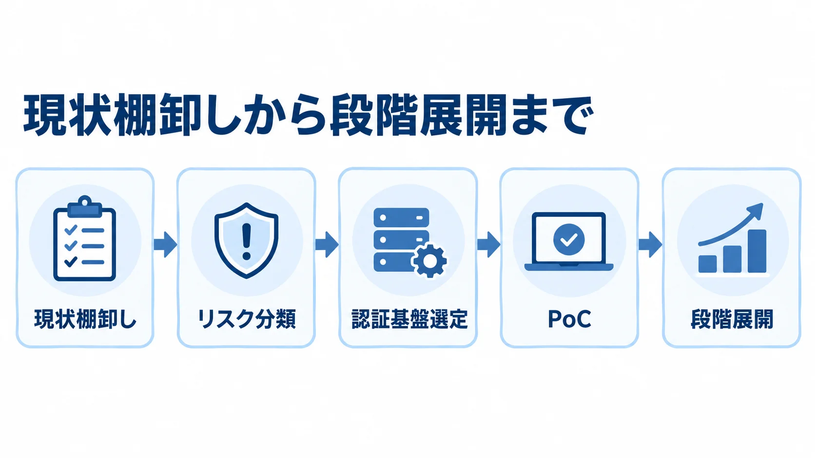 MFA導入の5段階 MFA導入を現状棚卸し、リスク分類、認証基盤選定、PoC、段階展開の順に進める図。