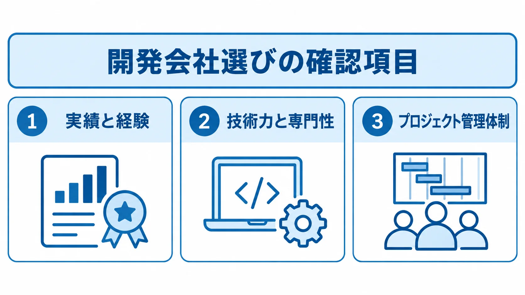 開発パートナー選びの3つの確認視点を示す図 開発会社選びの確認項目として、実績と経験、技術力と専門性、プロジェクト管理体制を3枚のパネルに並べた図。
