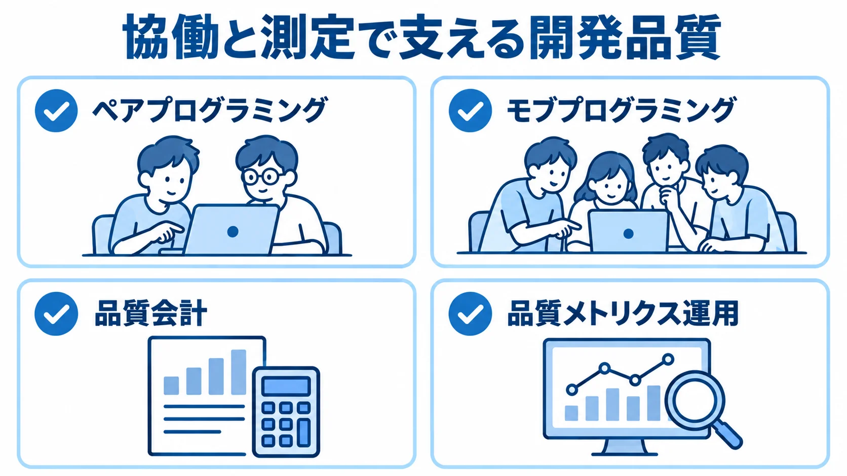 協働と測定による品質担保の仕組み ペアプログラミングとモブプログラミング、品質会計と品質メトリクス運用を示す4項目の図。