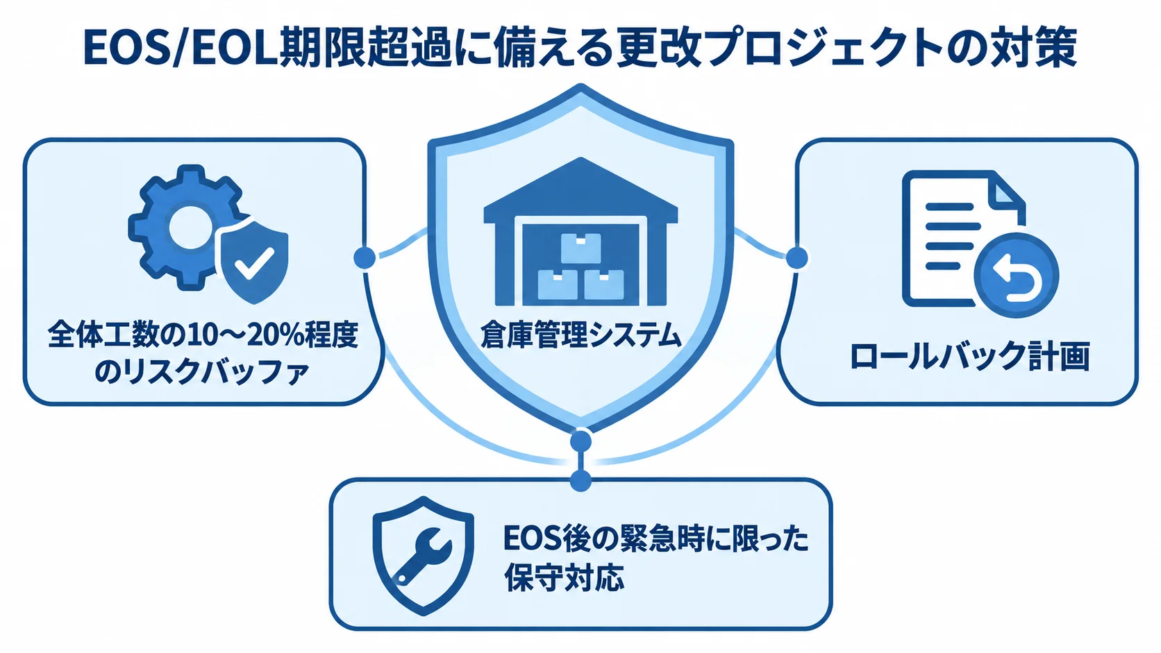 倉庫管理システムを中央に置き、リスクバッファ、ロールバック計画、EOS後の緊急時の保守対応で囲む図。