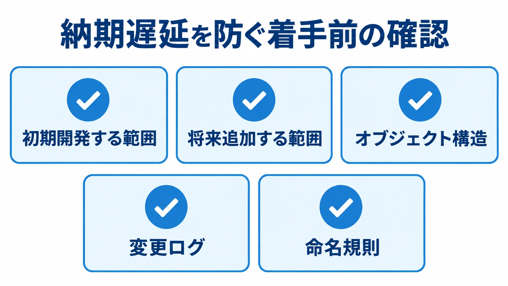 納期遅延を防ぐ着手前の確認項目 SalesForceの納期遅延を防ぐため、初期開発と将来追加の範囲、オブジェクト構造、変更ログ、命名規則を確認項目として示す図解。