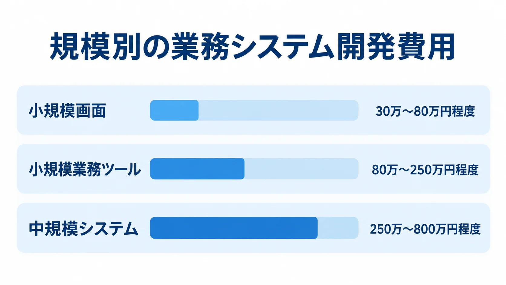 業務システムの規模別費用レンジを比べる図 小規模画面、小規模業務ツール、中規模システムの費用レンジを比べる横棒グラフ。