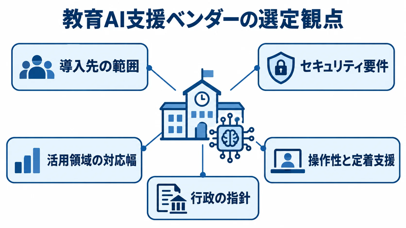 教育AI支援ベンダーの周囲に、導入先の範囲、セキュリティ要件、活用領域の対応幅、操作性と定着支援、行政の指針の5観点を配置した図