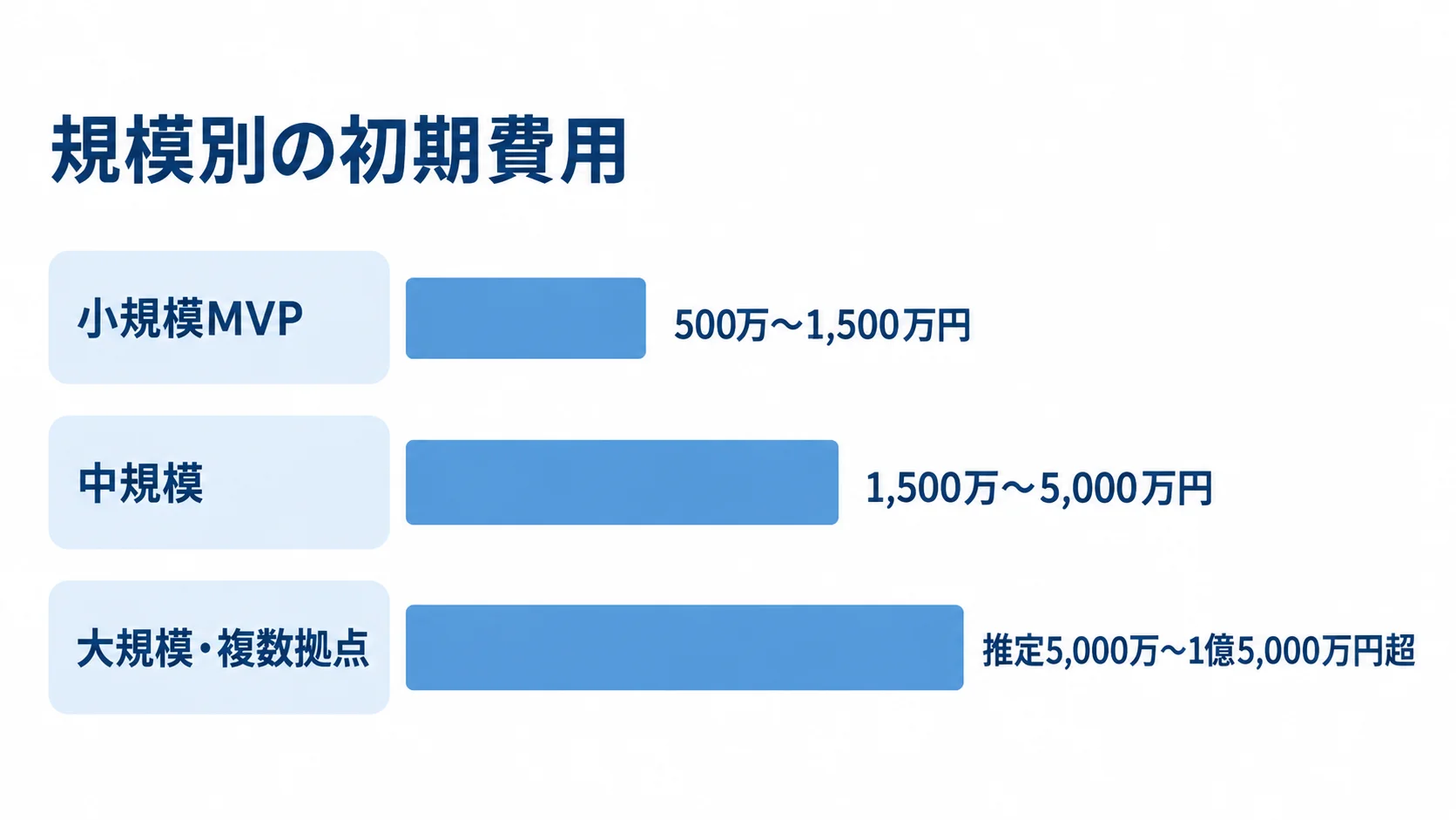 品質検査管理システムの規模別初期費用 小規模MVP、中規模、大規模・複数拠点の初期費用レンジを並べた横棒グラフ。